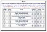 کد و ظرفیت پذیرش رشته های کارشناسی ناپیوسته سال 96-95 دانشکده شهید صدوقی
