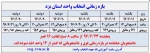اطلاعیه شماره 1 انتخاب واحد 961