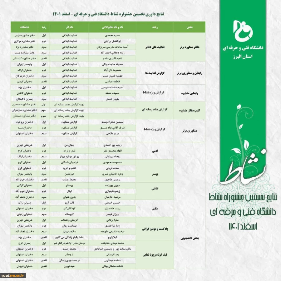 درخشش اساتید، کارکنان و دانشجویان دانشگاه فنی و حرفه ای واحد استان یزد در جشنواره نشاط 2